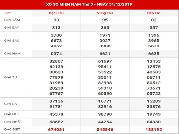 Dự đoán XSMN 7/1