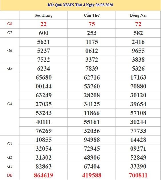 Kết quả xổ số miền nam thứ 4 ngày 06/05