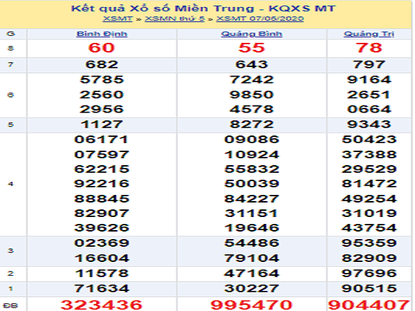 Dự đoán xsmt ngày 14/5