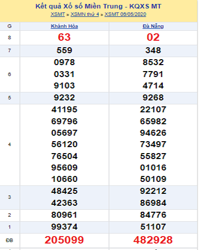 Kết quả xsmt ngày 06 tháng 05 năm 2020