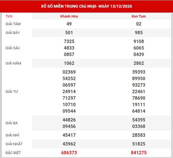 Dự đoán XSMT ngày 20/12/2020