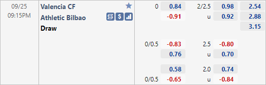 Tỷ lệ kèo giữa Valencia vs Bilbao