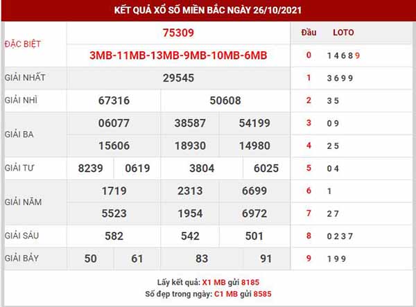 Dự đoán XSMB ngày 27/10/2021