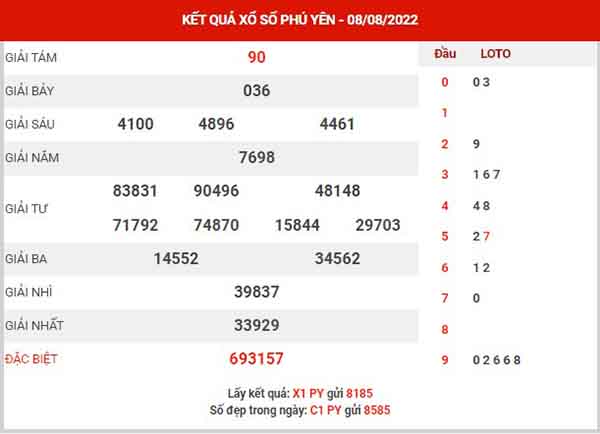 Dự đoán XSPY ngày 15/8/2022 - Dự đoán KQXS Phú Yên thứ 2