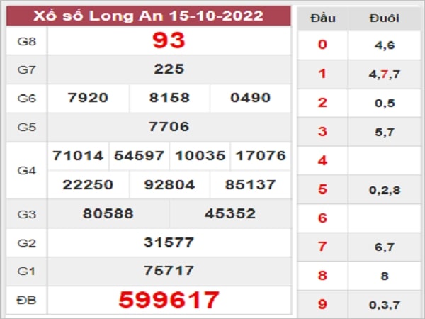 Dự đoán XSLA 22-10-2022 