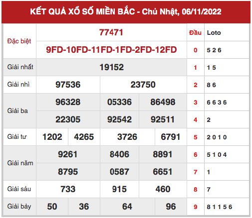 Dự đoán kết quả XSMB ngày 8/11/2022 hôm nay chính xác