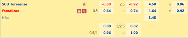 Tỷ lệ kèo giữa Torreense vs Famalicao