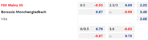 Tỷ lệ kèo giữa Mainz vs Gladbach