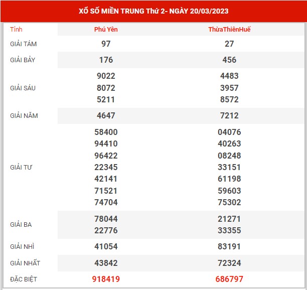 Dự đoán XSMT ngày 27/3/2023 - Thống kê KQ XSMT thứ 2 hôm nay