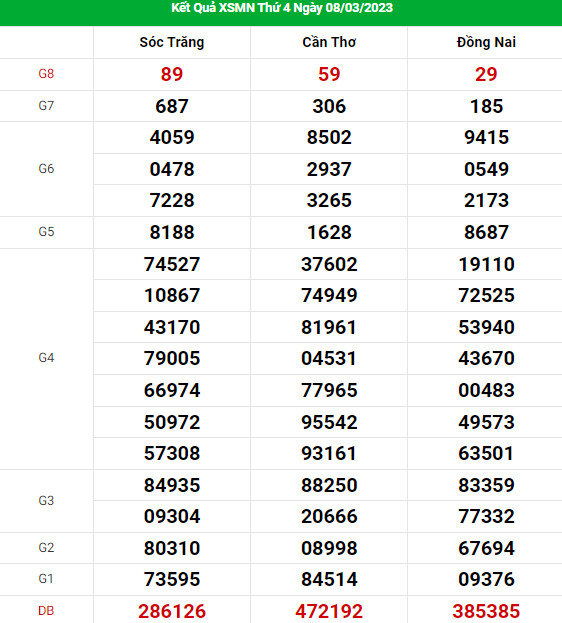 Thống kê dự đoán XSMN ngày 15/3/2023 chuẩn xác thứ 4