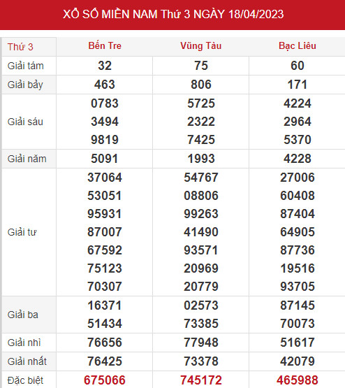 Dự đoán kết quả XSMN ngày 25/4/2023 chính xác nhất