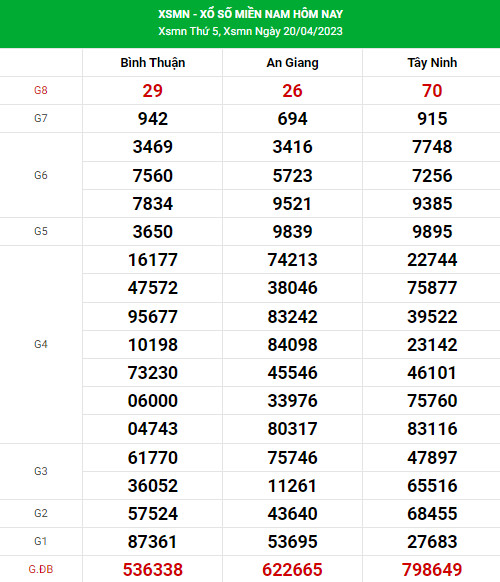 Thống kê dự đoán XSMN ngày 22/4/2023 hôm nay chính xác