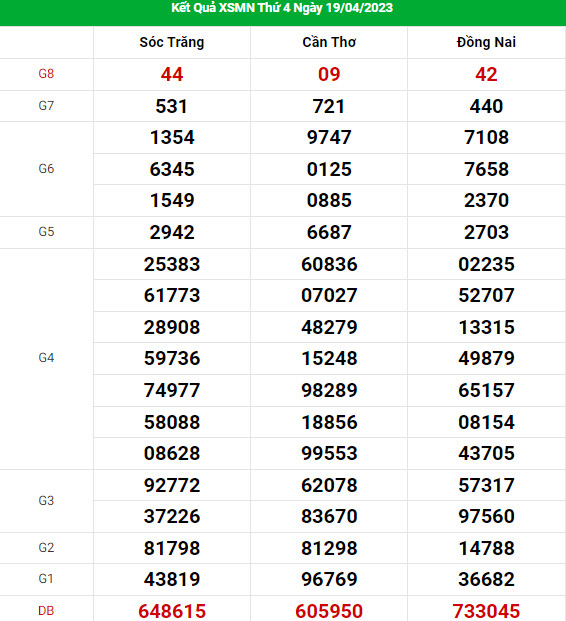 Thống kê dự đoán XSMN ngày 26/4/2023 chuẩn xác thứ 4