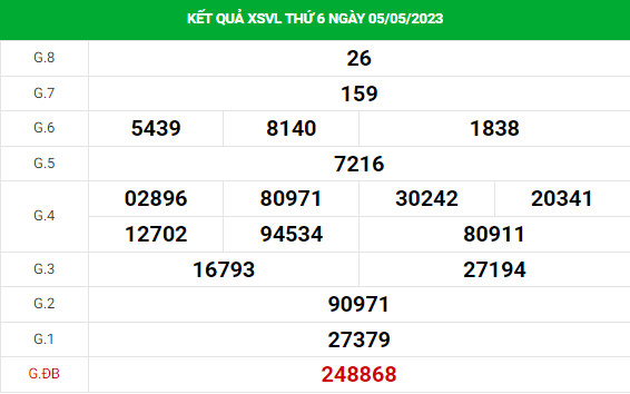 Thống kê dự đoán xổ số Vĩnh Long 12/5/2023 chính xác