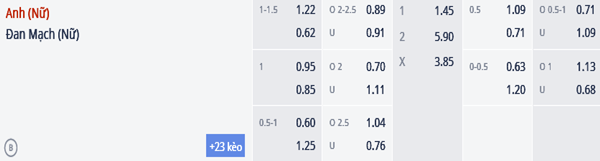 Tỷ lệ kèo giữa nữ Anh vs nữ Đan Mạch