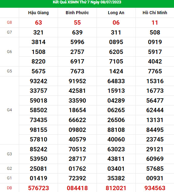Thống kê dự đoán XSMN ngày 15/7/2023 hôm nay chính xác