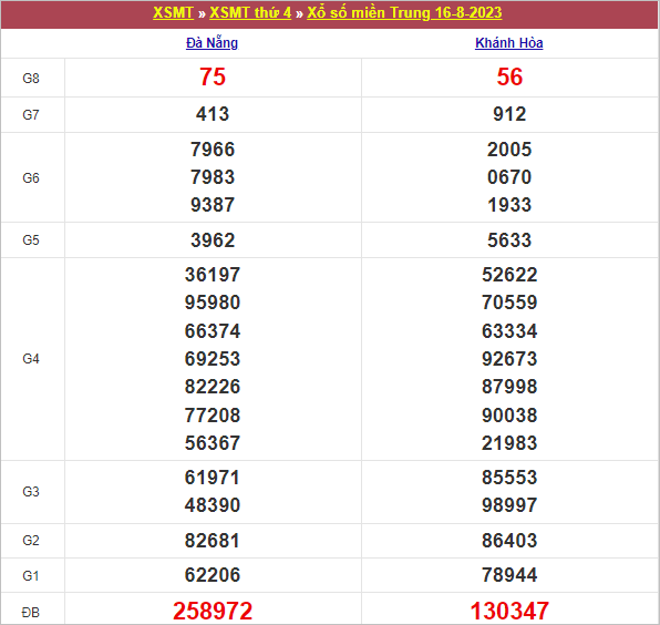 Dự đoán kqxs miền Trung ngày 23/8/2023 thứ 4 hôm nay