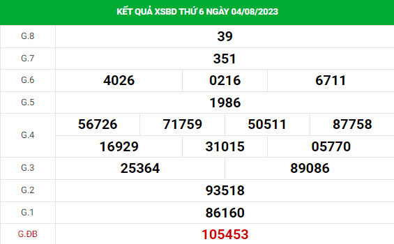 Dự đoán XSBD 11/8/2023 hôm nay chính xác thứ 6