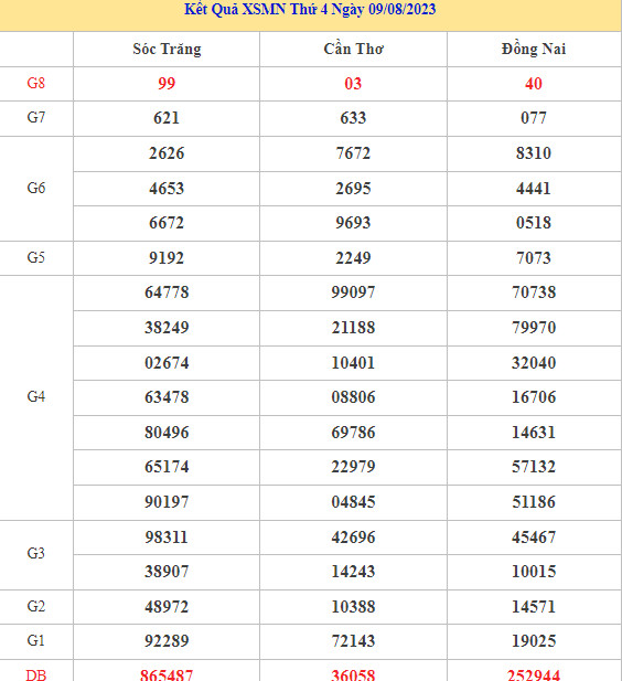 Dự đoán kết quả XSMN ngày 16/8/2023 chính xác nhất