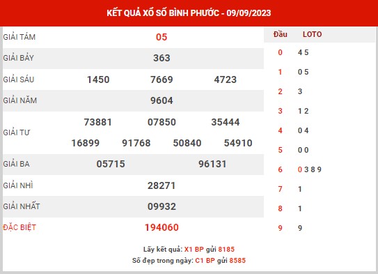 Dự đoán XSBP ngày 16/9/2023 đài Bình Phước thứ 7 hôm nay chính xác nhất