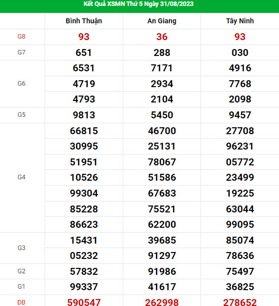 Thống kê dự đoán XSMN ngày 3/8/2023 hôm nay chính xác