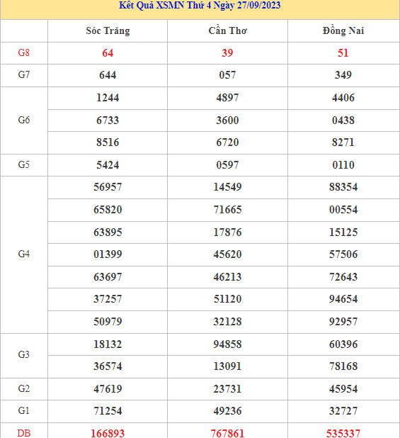 Dự đoán kết quả XSMN ngày 4/10/2023 chính xác nhất