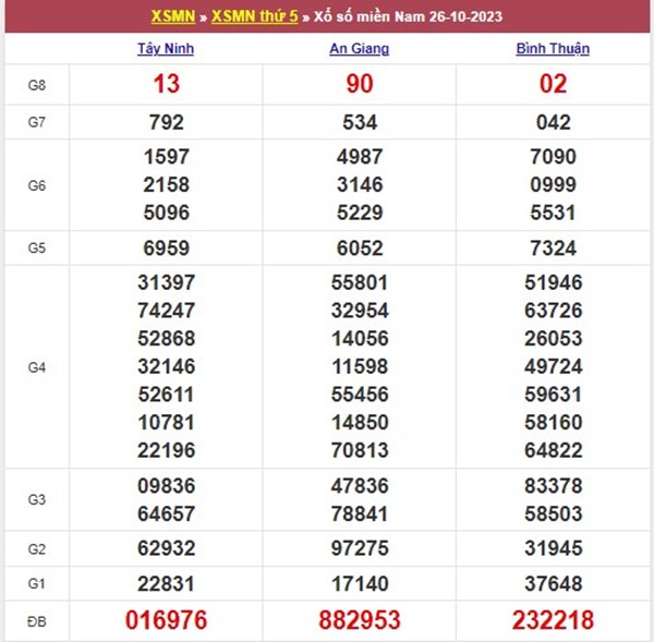 Dự đoán XSMN 2/11/2023 chốt số giải tám miền Nam 