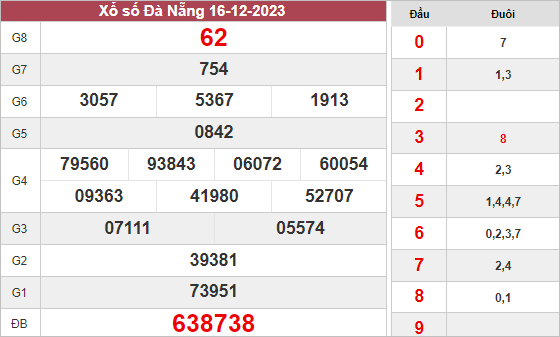 Dự đoán xổ số Đà Nẵng ngày 20/12/2023 thứ 4 hôm nay