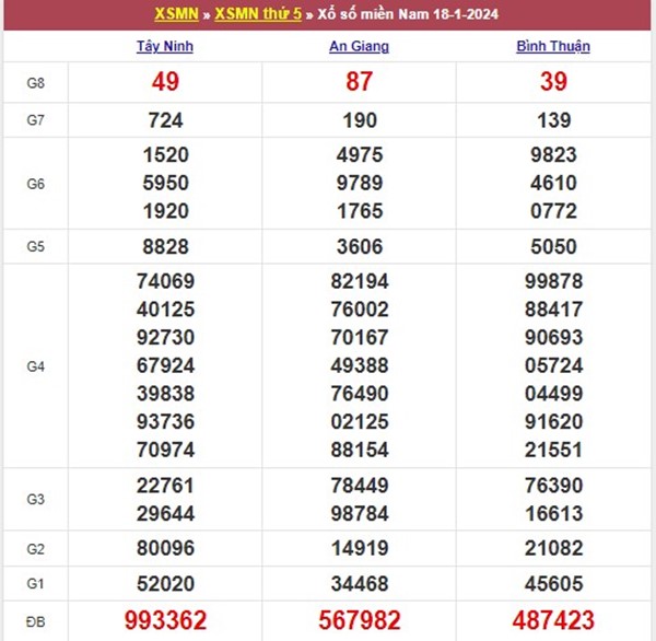 Dự đoán XSMN 25/1/2024 chốt cặp số tài lộc miền Nam 