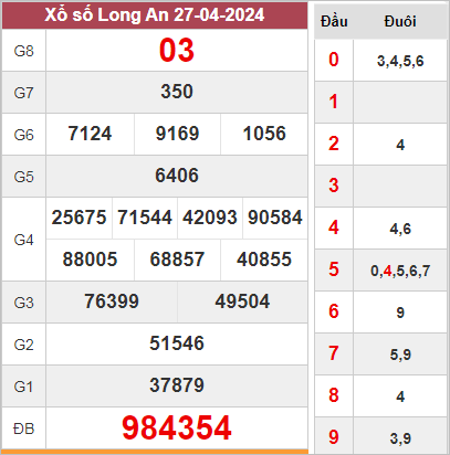 Dự đoán xổ số Long An ngày 4/5/2024 thứ 7 hôm nay