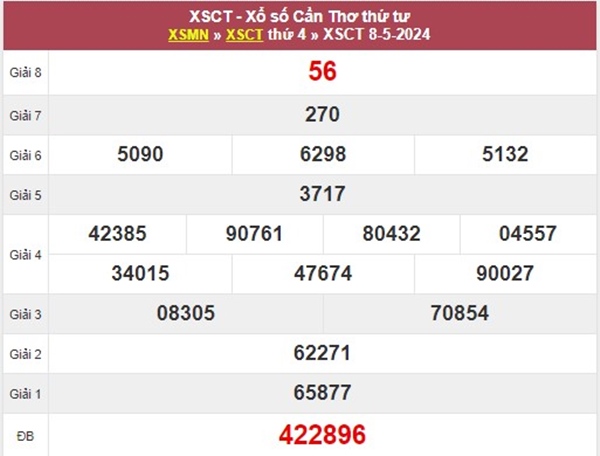 Dự đoán XSCT 15/5/2024 chốt số giải tám đài Cần Thơ 