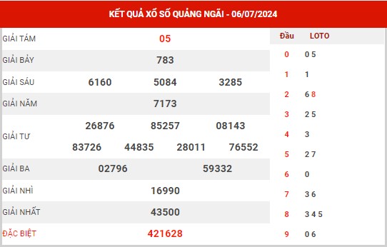 Dự đoán XSQNI ngày 13/7/2024 đài Quảng Ngãi thứ 7 hôm nay chính xác nhất