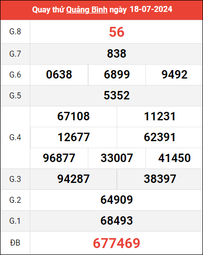 Xem Kết quả xổ số Quảng Bình 18/7/2024 nhanh nhất
