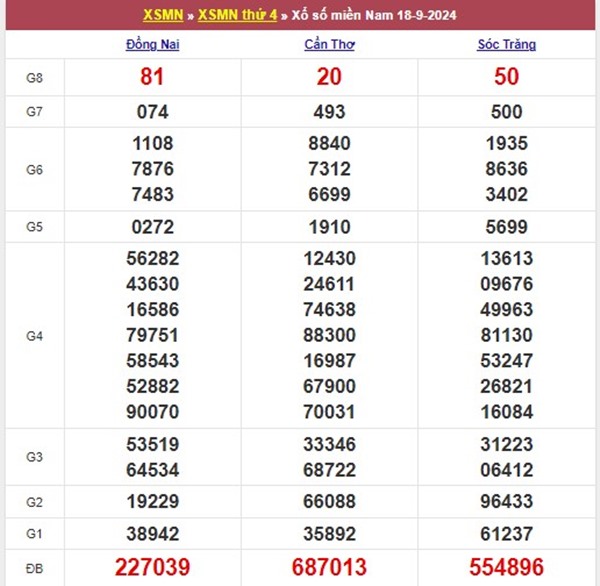 Thống kê XSMN ngày 25/9/2024 hôm nay chi tiết nhất