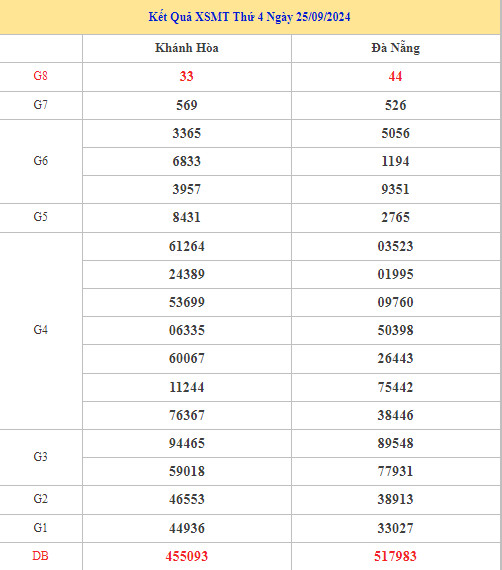 Thống kê phân tích XSMT ngày 2/10/2024 may mắn